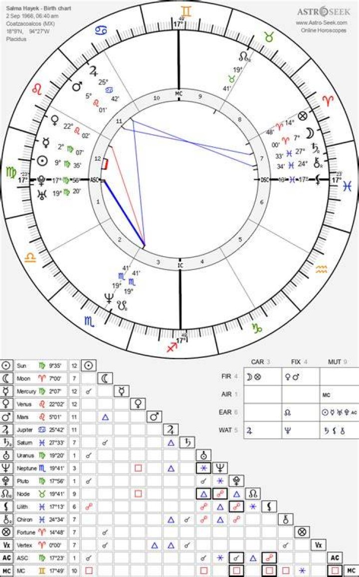 Salma Hayek Birth Chart Horoscope, Date of Birth, Astro