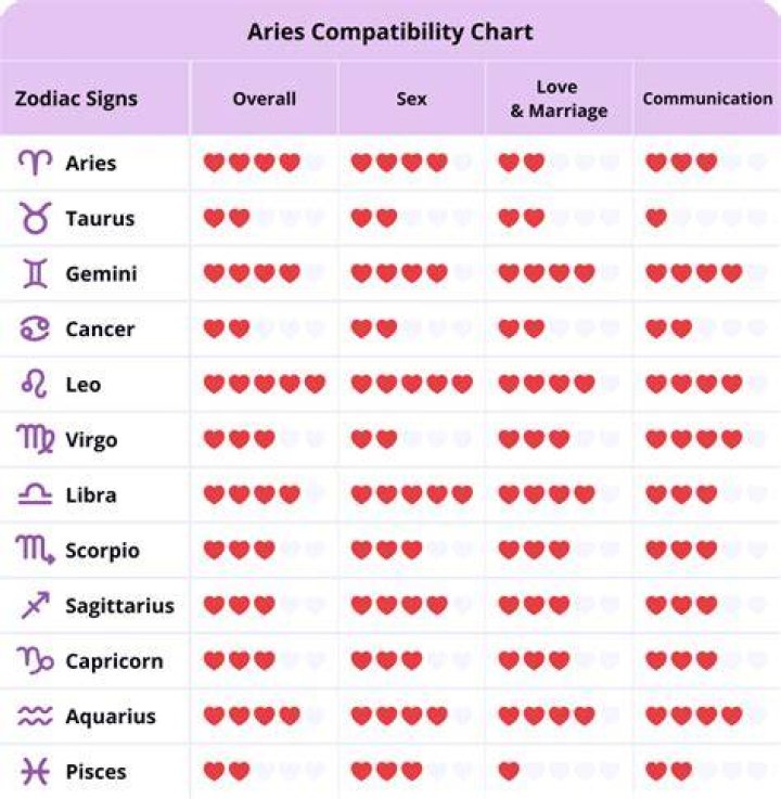 The Ultimate Guide To Aries Compatibility: Uncover Your Perfect Soulmate